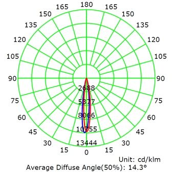 Average Diffuse Angle(50%) 15D